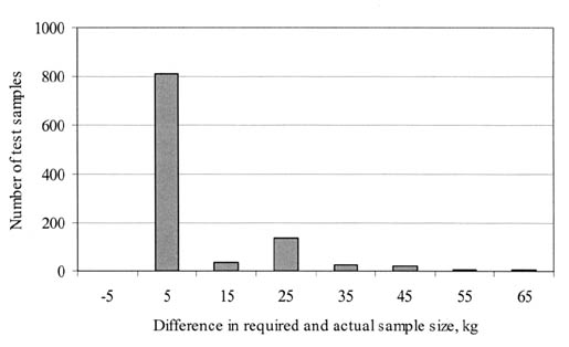 Figure 107. Distribution of difference in required and actual sample size for fine aggregate test samples analyzed.  The bar graph shows Difference in Required and Actual Sample Size, kg, on the horizontal axis and Number of Test Samples on the vertical axis. For a Difference of -5, 5, 15, 25, 35, 45, 55, and 65 there are about 0, 800, 50, 150, 25, 25, 10, and 10 Samples, respectively.