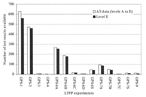 Figure 108. Histogram showing gradation data availability for GPS experiments.  The graph shows LTPP Experiments on the horizontal axis and Number of Test Results Available on the vertical axis. Both All Data (levels A to E) and Level E data are graphed. For GPS-1, GPS-2, GPS-3, GPS-4, GPS-6A, GPS-6B, GPS-6, GPS-6C, GPS-6D, GPS-6S, GPS-7A, GPS,-7B, GPS-7C, GPS-7S, and GPS-9, there are about 630, 475, 10, 5, 275, 290, 20, 5, 50, 90, 50, 5, 10, and 10 results available for All Data, respectively, and 550, 460, 10, 0, 260, 280, 20, 5, 45, 80, 40, 5, 5, and 5 for Level E data, respectively.