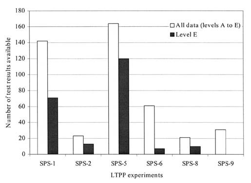 Figure 109. Histogram showing gradation data availability for SPS experiments.  The graph shows LTPP Experiments on the horizontal axis and Number of Test Results Available on the vertical axis. Both All Data (levels A to E) and Level E data are graphed. For SPS-1, SPS-2, SPS-5, SPS-6, SPS-8, and SPS-9, there are about 140, 20, 160, 60, 20, and 30 results available for All Data, respectively, and 70, 10, 120, 5, 10, and 0 for Level E data, respectively.