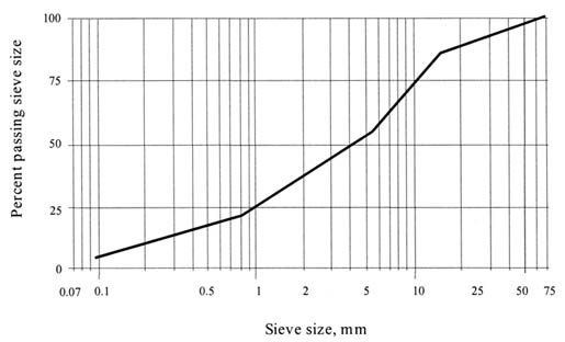 Figure 110. Example of plots used in assessing the gradation data reasonableness. The plot shows Sieve Size in millimeters on the horizontal axis and Percent Passing Sieve Size on the vertical axis, with a line plotted as an example.