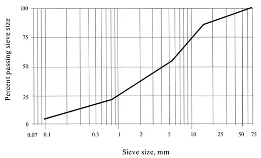 Figure 110. Example of plots used in assessing the gradation data reasonableness. The plot shows Sieve Size in millimeters on the horizontal axis and Percent Passing Sieve Size on the vertical axis, with a line plotted as an example.