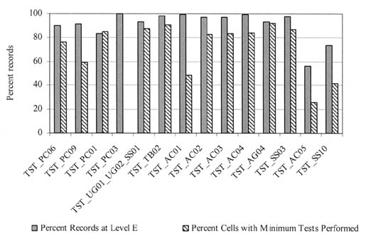 Figure 111. Summary of data completeness analysis. The bar graph shows Test Tables on the horizontal axis and Percent records on the vertical axis. Percent Records at Level E and Percent Cells with Minimum Tests Performed are graphed. For TST_PC06, TST_PC09, TST_PC01, TST_PC03, TST_U?G01_UG02_SS01, TST_TB02, TST_AC01, TST_AC02, TST_AC03, TST_AC04, TSTS_AG04, TST_SS03, TST_AC05, and TST_SS10 there are about 90, 90, 85, 100, 9, 99, 100, 98, 98, 100, 95, 98, 55, and 75 Percent Records at Level E, respectively, and 75, 60, 85, 0, 90, 93, 50, 82, 82, 82, 90, 85, 25, and 40 for Percent Cells with Minimum Tests Performed.