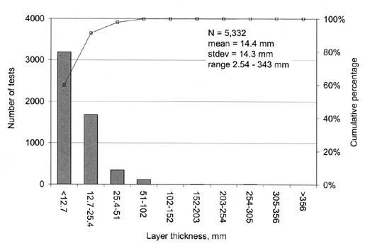 Figure 12. Distribution of AC core thickness for overlays. The bar graph shows Layer Thickness in millimeters on the horizontal axis, Number of Test on the left vertical axis, and Cumulative Percentage on the right vertical axis. N = 5,332, mean = 14.4 millimeters, stdev = 14.3 millimeters, and the range = 2.54-343 millimeters.