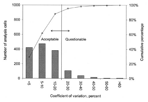Figure 13. Distribution of COV for analysis cells from GPS experiments. The bar graph shows COV in percent on the horizontal axis, Number of Analysis Cells on the left vertical axis, and Cumulative Percentage on the right vertical axis. Analysis Cells with a COV of less than 20% are considered Acceptable and those greater than 20% are Questionable. Around 90% of the GPS Analysis Cells are Acceptable.