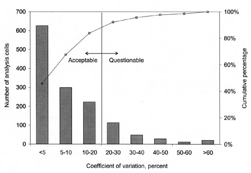 Figure 14. Distribution of COV for analysis cells from SPS experiments. The bar graph shows COV in percent on the horizontal axis, Number of Analysis Cells on the left vertical axis, and Cumulative Percentage on the right vertical axis. Analysis Cells with a COV of less than 20% are considered Acceptable and those greater than 20% are Questionable. Around 80% of the GPS Analysis Cells are Acceptable.