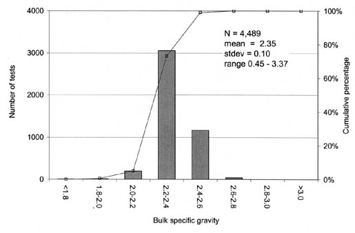 Figure 15. Distribution of Bulk Specific Gravity (BSG) test results for GPS surface layers. The bar graph shows BSG on the horizontal axis, Number of Tests on the left vertical axis, and Cumulative Percentage on the right vertical axis. N = 4,489, mean = 2.35, stdev = 0.10, and the range = 0.45-3.37.