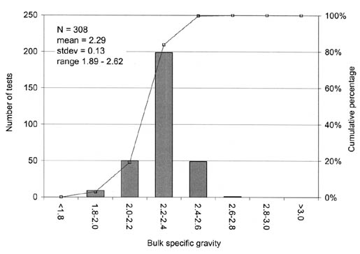 Figure 16. Distribution of BSG test results for GPS base layers. The bar graph shows BSG on the horizontal axis, Number of Tests on the left vertical axis, and Cumulative Percentage on the right vertical axis. N = 308, mean = 2.29, stdev = 0.13, and the range = 1.89-2.62.