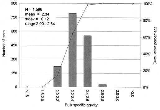 Figure 17. Frequency distribution of BSG measurements for all dense-graded HMAC of SPS surface layers. The bar graph shows BSG on the horizontal axis, Number of Tests on the left vertical axis, and Cumulative Percentage on the right vertical axis. N = 1,596, mean = 2.34, stdev = 0.12, and the range = 2.00-2.64.