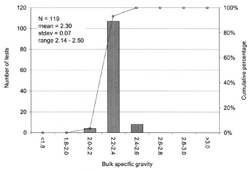 Figure 18. Frequency distribution of BSG measurements for all dense-graded HMAC of SPS base layers. The bar graph shows BSG on the horizontal axis, Number of Tests on the left vertical axis, and Cumulative Percentage on the right vertical axis. N = 119, mean = 2.30, stdev = 0.07, and the range = 2.14-2.50.