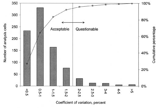 Figure 19. Distribution of COV of BSG for GPS analysis cells. The bar graph shows COV in percent on the horizontal axis, Number of Analysis Cells on the left vertical axis, and Cumulative Percentage on the right vertical axis. Analysis Cells with a COV of less than 2% are considered Acceptable and those greater than 2% are Questionable. Over 90% of the GPS Analysis Cells are Acceptable.