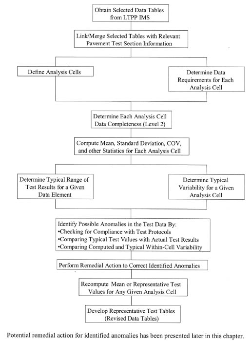Figure 2. Summary of data tables evaluation procedure flow chart. Step 1, Obtained Selected Data Tables from the Long Term Pavement Performance Program (LTPP) database. Step 2, Link/Merge Selected Tables with Relevant Pavement Test Section Information. Step 3, Define Analysis Cells and Determine Data Requirements for Each Analysis Cell. Step 4, Determine Each Analysis Cell Data Completeness (Level 2). Step 5, Compute Mean, Standard Deviation, Coefficient of Variation (COV), and other Statistics for Each Analysis Cell. Step 6, Determine Typical Range of Test Results for a Given Data Element and Determine Typical Variability for a Given Analysis Cell. Step 7, Identify Possible Anomalies in the Test Data By: Checking for Compliance with Test Protocols, Compare Typical Test Values with Actual Test Results, Comparing Computed and Typical Within-Cell Variability. Step 8, Perform Remedial Action to Correct Identified Anomalies. Step 9, Recompute Mean or Representative Test Values for Any Given Analysis Cell. Step 10, Develop Representative Test Tables (Revised Data Table). Note: Potential remedial action for identified anomalies has been presented later in this chapter.