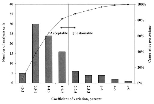 Figure 20. Distribution of COV of BSG for SPS analysis cells. The bar graph shows COV in percent on the horizontal axis, Number of Analysis Cells on the left vertical axis, and Cumulative Percentage on the right vertical axis. Analysis Cells with a COV of less than 2% are considered Acceptable and those greater than 2% are Questionable. Over 80% of the SPS Analysis Cells are Acceptable.