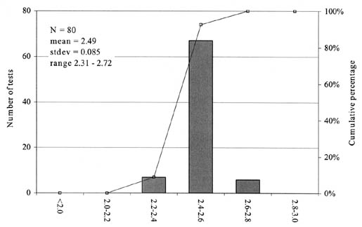 Figure 22. Distribution of MSG test results for GPS experiments (base layers). The bar graph shows MSG on the horizontal axis, Number of Tests on the left vertical axis, and Cumulative Percentage on the right vertical axis. N = 80, mean = 2.49, stdev = 0.085, and range = 2.31-2.72.