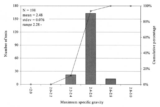Figure 23. Distribution of MSG test results for GPS experiments (surface layers). The bar graph shows MSG on the horizontal axis, Number of Tests on the left vertical axis, and Cumulative Percentage on the right vertical axis. N = 198, mean = 2.48, stdev = 0.076, and range = 2.28-2.72.