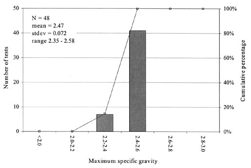 Figure 24. Distribution of MSG test results for SPS experiments (base layers). The bar graph shows MSG on the horizontal axis, Number of Tests on the left vertical axis, and Cumulative Percentage on the right vertical axis. N = 48, mean = 2.47, stdev = 0.072, and range = 2.35-2.58.