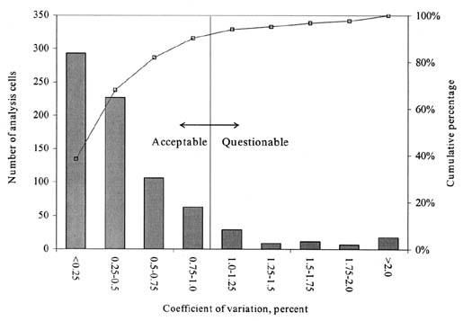 Figure 25. Distribution of COV for MSG analysis cells from GPS experiments. The bar graph shows COV in percent on the horizontal axis, Number of Analysis Cells on the left vertical axis, and Cumulative Percentage on the right vertical axis. Analysis Cells with a COV of less than 1.0% are considered Acceptable and those greater than 1.0% are Questionable. Over 90% of the GPS Analysis Cells are Acceptable.