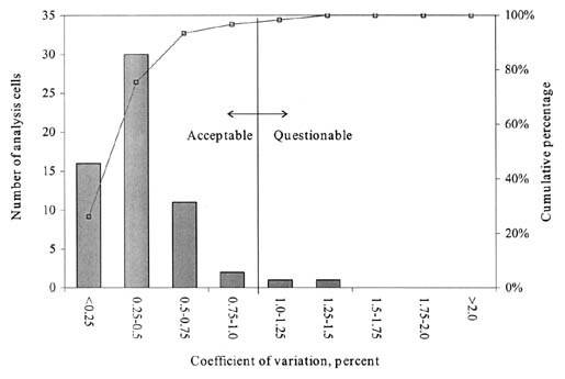 Figure 26. Distribution of COV for MSG analysis cells from SPS experiments. The bar graph shows COV in percent on the horizontal axis, Number of Analysis Cells on the left vertical axis, and Cumulative Percentage on the right vertical axis. Analysis Cells with a COV of less than 1.0% are considered Acceptable and those greater than 1.0% are Questionable. Over 80% of the GPS Analysis Cells are Acceptable.