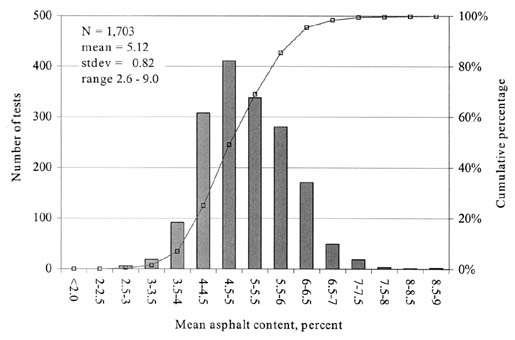 Figure 27. Distribution of asphalt content for HMAC surface materials for GPS experiments. The bar graph shows Mean Asphalt Content in percent on the horizontal axis, Number of Tests on the left vertical axis, and Cumulative Percentage on the right vertical axis. N = 1,703, mean = 5.12, stdev = 0.082, and range = 2.6-9.0.