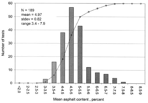 Figure 28. Distribution of asphalt content for HMAC surface materials for SPS experiments. The bar graph shows Mean Asphalt Content in percent on the horizontal axis, Number of Tests on the left vertical axis, and Cumulative Percentage on the right vertical axis. N = 81, mean = 4.37, stdev = 0.74, and range = 2.7-7.4.