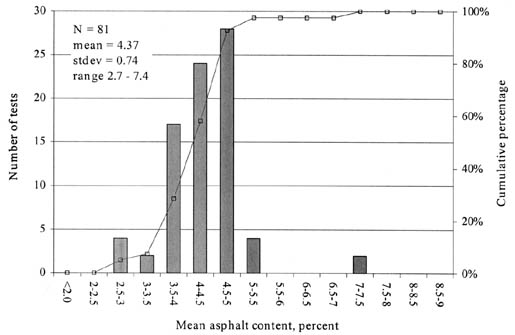 Figure 29. Distribution of asphalt content measurements for HMAC base layers from GPS experiments. The bar graph shows Mean Asphalt Content in percent on the horizontal axis, Number of Tests on the left vertical axis, and Cumulative Percentage on the right vertical axis. N = 81, mean = 4.37, stdev = 0.74, and range = 2.7-7.4.