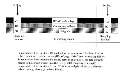 Figure 3. Example of typical analysis cells for a General Pavement Studies (GPS) test pavement. Figure shows a cross section of a typical GPS test pavement with the top layer being hot-mix asphalt concrete (HMAC) Surface Layer, next layer a Cement-Treated Base, and below that is the Subgrade..  From left to right is shown a Sampling Location, followed by a Monitoring Section, followed by a second Sampling Location. In the first Sampling Location drilling is shown, with the HMAC layer labeled C1, Cement-Treated Base labeled B1, and the Subgrade labeled S1.  In the second Sampling Location, the drilling layers have HMAC labeled C2, Cement-Treated Base labeled B2, and the Subgrade labeled S2. Notes: Samples take from locations C1 and C2 form an analysis cell for data elements related to hot mix asphalt concrete (HMAC; e.g. HMAC moisture susceptibility). Samples take from locations B1 and B2 form an analysis cell for data elements related to the cement-treated base (CTB; e.g., CTB compressive strength). Samples taken rom locations S1 and S2 form an analysis cell for data elements related to subgrade (e.g., Atterberg limits).