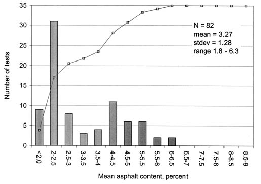Figure 30. Distribution of asphalt content measurements for HMAC base layers from SPS experiments. The bar graph shows Mean Asphalt Content in percent on the horizontal axis, Number of Tests on the left vertical axis, and Cumulative Percentage on the right vertical axis. N = 30, mean = 4.54, stdev = 1.0, and range = 2.2-6.3.F