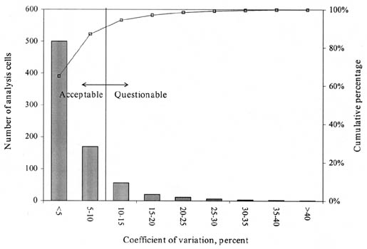 igure 31. Distribution of COV of asphalt content analysis cells from GPS experiments. The bar graph shows COV in percent on the horizontal axis, Number of Analysis Cells on the left vertical axis, and Cumulative Percentage on the right vertical axis. Analysis Cells with a COV of less than 10% are considered Acceptable and those greater than 10% are Questionable. About 90% of the GPS Analysis Cells are Acceptable.