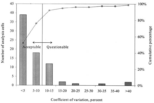 Figure 32. Distribution of COV of asphalt content analysis cells from SPS experiments. The bar graph shows COV in percent on the horizontal axis, Number of Analysis Cells on the left vertical axis, and Cumulative Percentage on the right vertical axis. Analysis Cells with a COV of less than 10% are considered Acceptable and those greater than 10% are Questionable. About 80% of the GPS Analysis Cells are Acceptable.