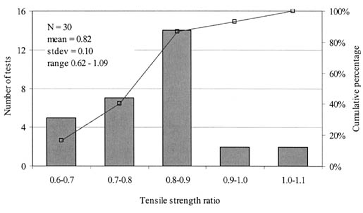 Figure 33. Distribution of  Tensile Strength Ratio (TSR) in table TEST_AC05. The bar graph shows TSR on the horizontal axis, Number of Tests on the left vertical axis, and Cumulative Percentage on the right vertical axis. N = 30, mean = 0.82, stdev = 0.10, and range = 0.62-1.09.