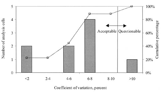 Figure 34. Distribution of COV for TSR. The bar graph shows COV in percent on the horizontal axis, Number of Analysis Cells on the left vertical axis, and Cumulative Percentage on the right vertical axis. Analysis Cells with a COV of less than 10% are considered Acceptable and those greater than 10% are Questionable. About 90% of the Analysis Cells are Acceptable.