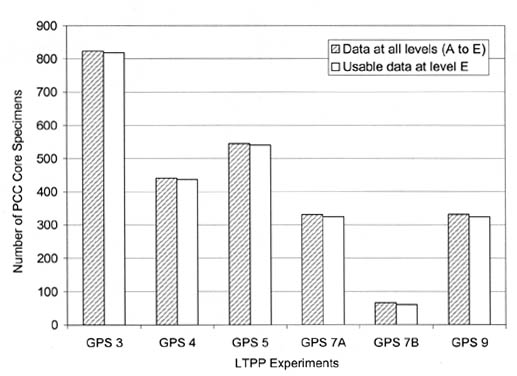 Figure 35. Histogram of PCC core specimen data availability for GPS pavement sections. The bar graph shows LTPP Experiments on the horizontal axis and Number of PCC Core Specimens on the vertical axis. Data at All Levels (A to E) and Useable Data at Level E are graphed. For GPS 3, GPS 4, GPS 5, GPS 7A, GPS 7B, and GPS 9 there are about 820, 450, 550, 320, 75, 330 Core Specimens, respectively, for Data at All Levels. The amount of Useable Data is only slightly lower for each.