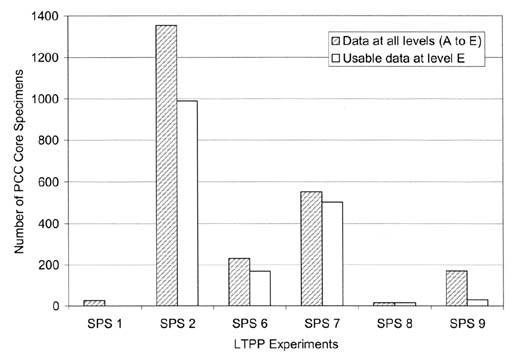 Figure 36. Histogram of PCC core specimen data availability for SPS pavement sections. The bar graph shows LTPP Experiments on the horizontal axis and Number of PCC Core Specimens on the vertical axis. Data at All Levels (A to E) and Useable Data at Level E are graphed. For SPS 1, SPS 2, SPS 6, SPS 7, SPS 8, and SPS 9 there are about 25, 1350, 220, 550, <20, 175 Core Specimens for Data at All Levels, respectively, and 0, 1000, 175, 500, <20, 20 of Useable Data.
