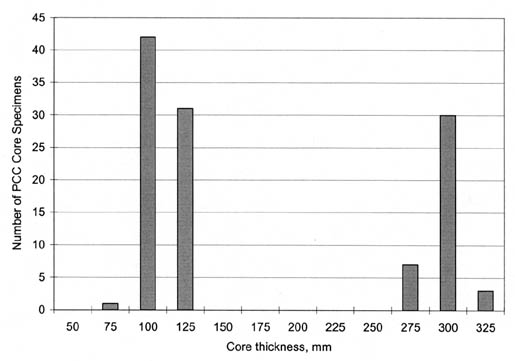 Figure 37. Plots of distribution of core thickness for SPS-7 75-millimeter overlay sections. The bar graph shows Core Thickness in millimeters on the horizontal axis and Number of Cores on the vertical axis. For Thicknesses of 75, 100, 125, 275, 300, and 325 millimeters there are about 2, 43, 32, 7, 30, and 3 Cores, respectively.