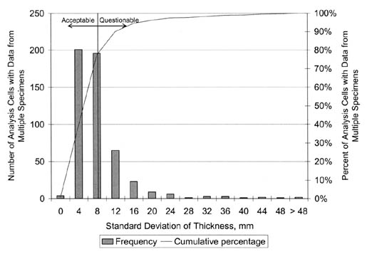 Figure 39. Distribution of standard deviation for pavement test sections thickness with complete testing. The bar graph shows Standard Deviation of Thickness in millimeters on the horizontal axis, Number of Analysis Cells with Data From Multiple Specimens on the left vertical axis, and Percentage of Analysis Cells with Data from Multiple  Specimens on the right vertical axis. Analysis Cells with a Standard Deviation of less than 8 millimeters are considered Acceptable and those greater than 8 millimeters are Questionable. About 78% of the Analysis Cells are Acceptable.