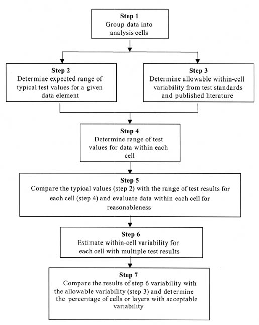 Figure 4. Flow chart for assessing data quality. Step 1, Group data into analysis cells. Step 2, Determine expected range of typical test values for a given data element. Step 3, Determine allowable within-cell variability from test standards and published literature. Step 4, Determine range of test values for data within each cell. Step 5, Compare the typical values (step 2) with the range of test results from each cell (step 4) and evaluate data within each cells for reasonableness. Step 6, Estimate within-cell variability for each cell with multiple test results. Step 7, Compare the results of step 6 variability with the allowable variability (step 3) and determine the percentage of cells or layers with acceptable variability.