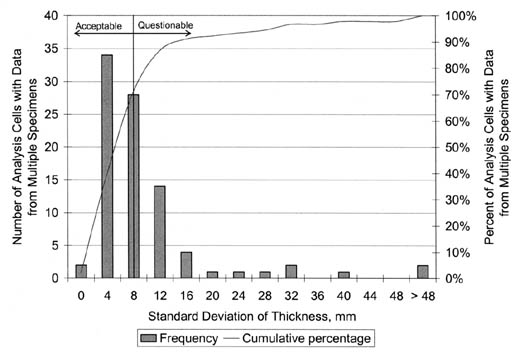Figure 40. Distribution of standard deviation for pavement section thickness with incomplete testing. The bar graph shows Standard Deviation of Thickness in millimeters on the horizontal axis, Number of Analysis Cells with Data From Multiple Specimens on the left vertical axis, and Percentage of Analysis Cells with Data from Multiple  Specimens on the right vertical axis. Analysis Cells with a Standard Deviation of less than 8 millimeters are considered Acceptable and those greater than 8 millimeters are Questionable. About 70% of the Analysis Cells are Acceptable.