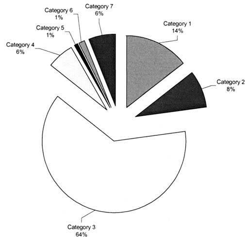 Figure 41. Summary of visual examination comments for all core specimens. In a pie chart, the figure shows that Category 3 corresponds to 64%, Category 1 14%, Category 2 8%, Categories 4 and 7 6% each, Categories 5 and 6 1% each.