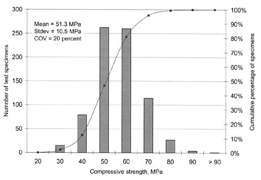 Figure 42. Long-term compressive strength data from GPS, SPS-6, and SPS-7. The bar graph shows Compressive Strength in megapascals on the horizontal axis, Number of Test Specimens on the left vertical axis, and Cumulative Percentage of Specimens on the right vertical axis. The Mean = 51.3 megapascals, Std. Dev = 10.5 megapascals, and COV = 20%.