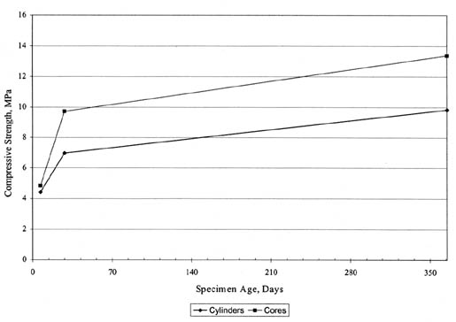 Figure 43. Time-series plots of SPS-2 lean concrete base (LCB) compressive strength data for State 4. The line graph shows specimen age in days on the horizontal axis and compressive strength in megapascals on the vertical axis. For Cylinders, the Compressive Strength is about 4.5 (about 10 days), increases to 7 (30 days), and then to 10 (365 days). For Cores, the strength is about 5 (10 days), then nearly 10 (30 days), and increases to about 13 (365 days).