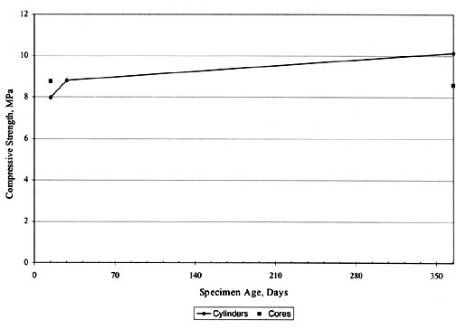 Figure 44. Time-series plots of SPS-2 LCB compressive strength data for State 10. The line graph shows specimen age in days on the horizontal axis and compressive strength in megapascals on the vertical axis. For Cylinders, the Compressive Strength is about 8 (15 days), increases to 9 (30 days), and then to 10 (365 days). For Cores, the strength is about 9 (15 days) and 9 (365 days).