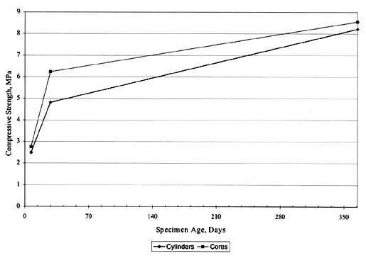 Figure 45. Time-series plots of SPS-2 LCB compressive strength data for State 19. The line graph shows specimen age in days on the horizontal axis and compressive strength in megapascals on the vertical axis. For Cylinders, the Compressive Strength is about 2.5 (about 10 days), nearly 5 (30 days), and about 8 (365 days). For Cores, the strength is about 2.75 (10 days), over 6 (30 days), and 8.5 (365 days).