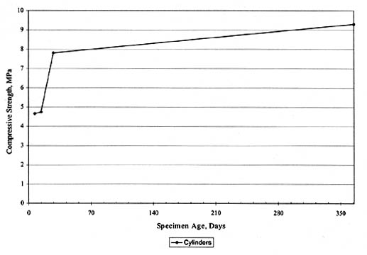 Figure 46. Time-series plots of SPS-2 LCB compressive strength data for State 20. The line graph shows specimen age in days on the horizontal axis and compressive strength in megapascals on the vertical axis. The Compressive Strength for Cylinders is about 4.5 (10-15 days), nearly 8 (30 days), and about 9.5 (365 days).