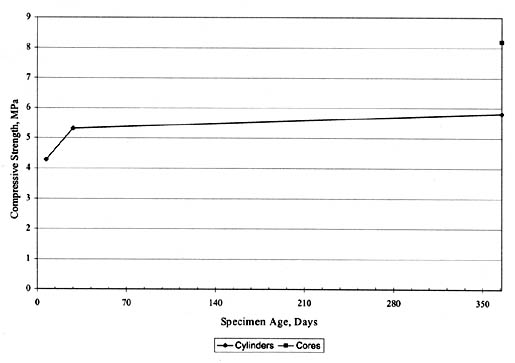 Figure 47. Time-series plots of SPS-2 LCB compressive strength data for State 26. The line graph shows specimen age in days on the horizontal axis and compressive strength in megapascals on the vertical axis. For Cylinders, the Compressive Strength is about 4.5 (about 10 days), 5.5 (30 days), and nearly 6 (365 days). For Cores a strength of over 8 is recorded at 365 days.