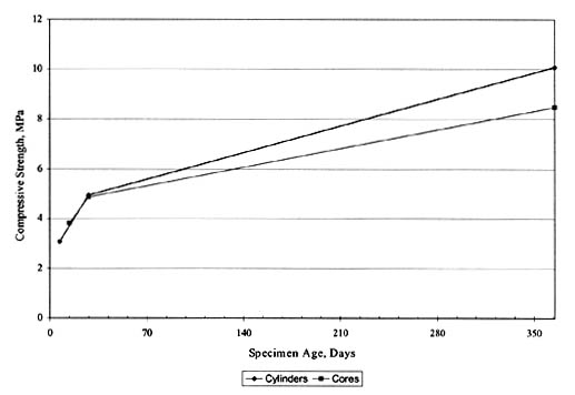 Figure 48. Time-series plots of SPS-2 LCB compressive strength data for State 32. The line graph shows specimen age in days on the horizontal axis and compressive strength in megapascals on the vertical axis. For Cylinders, the Compressive Strength is about 3 (10 days), 5 (30 days), and 10 (365 days). For Cores, the strength is about 4 (15 days), 5 (30 days), and 8.5 (365 days).