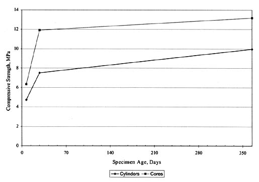 Figure 49. Time-series plots of SPS-2 LCB compressive strength data for State 39. The line graph shows specimen age in days on the horizontal axis and compressive strength in megapascals on the vertical axis. For Cylinders, the Compressive Strength is about 5 (10 days), nearly 8 (30 days), and about 10 (365 days). For Cores, the strength is over 6 (10 days), 12 (30 days), and about 13 (365 days).