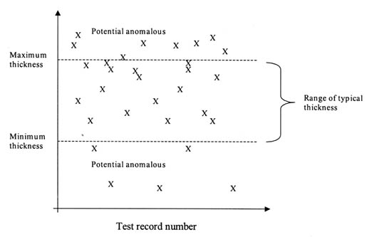 Figure 5. Scatter diagram used in assessing reasonableness of data. The figure shows a graph with Test Record Number on the horizontal axis and Thickness on the vertical axis, with a number of points scattered across it. There are two horizontal lines drawn across the graph, the top one showing Maximum Layer Thickness and the lower showing Minimum Layer Thickness. Points below the Minimum Thickness or above the Maximum Thickness are labeled Potential Anomalous. Points between the two lines are in the Range of Typical Thickness.