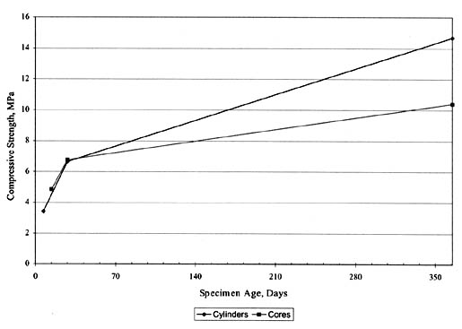Figure 50. Time-series plots of SPS-2 LCB compressive strength data for State 53. The line graph shows specimen age in days on the horizontal axis and compressive strength in megapascals on the vertical axis. For Cylinders, the Compressive Strength is about 3 (about 10 days), 7 (30 days), and about 15 (365 days). For Cores, the strength is about 5 (10 days), 7 (30 days), and over 10 (365 days).