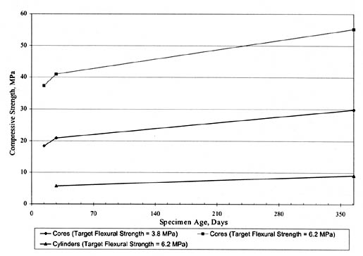 Figure 52. Time-series plots of SPS-2 PCC compressive strength data for State 8. The line graph shows specimen age in days on the horizontal axis and compressive strength in megapascals on the vertical axis. For Cylinders (Target Flexural Strength 6.2 megapascals), the Compressive Strength is about 5 (30 days) and nearly 10 (365 days). For Cores (Target Flexural Strength 3.8 MPA), the strength is about 18 (15 days), about  22 (30 days), and 30 (365 days). For Cores (Target Flexural Strength 6.2 MPA), the strength is about 37 (15 days), about 42 (30 days), and about 55 (365 days).