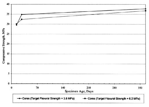 Figure 53. Time-series plots of SPS-2 PCC compressive strength data for State 10. The line graph shows specimen age in days on the horizontal axis and compressive strength in megapascals on the vertical axis. For Cores (Target Flexural Strength 3.8 megapascals), the Compressive Strength is 30 (15 days), 35 (30 days), and about 38 (365 days). For Cores (Target Flexural Strength 6.2 MPA), the strength is 30 (15 days), about  33 (30 days), and about 37 (365 days).