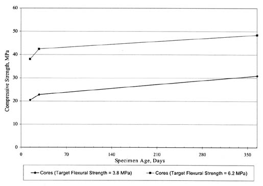 Figure 54. Time-series plots of SPS-2 PCC compressive strength data for State 19. The line graph shows specimen age in days on the horizontal axis and compressive strength in megapascals on the vertical axis. For Cores (Target Flexural Strength 3.8 megapascals), the Compressive Strength is 20 (15 days), 22 (30 days), and about 31 (365 days). For Cores (Target Flexural Strength 6.2 MPA), the strength is about 38 (15 days), about 43 (30 days), and about 49 (365 days).